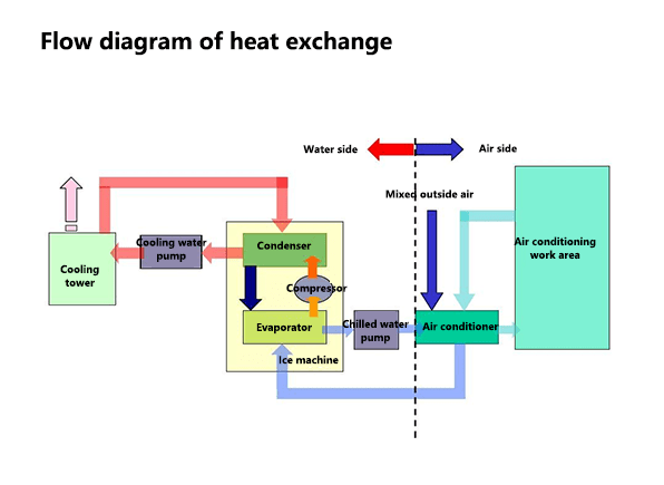 flow diagram of heat exchange in HVAC system